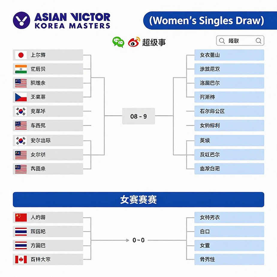 Trận đấu khu vực chung kết Ấn Độ tại Trung Masters 2026: Srikanth, Satwik-Chirag và Tanvi Sharma tiến vào tứ kết - Báo cáo phân tích chiến thuật Trận đấu khu vực chung kết Ấn Độ tại Trung Masters 2026: Srikanth, Satwik-Chirag và Tanvi Sharma tiến vào tứ kết - Báo cáo phân tích chiến thuật